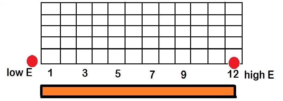 visualization of an octave on a guitar fretboard