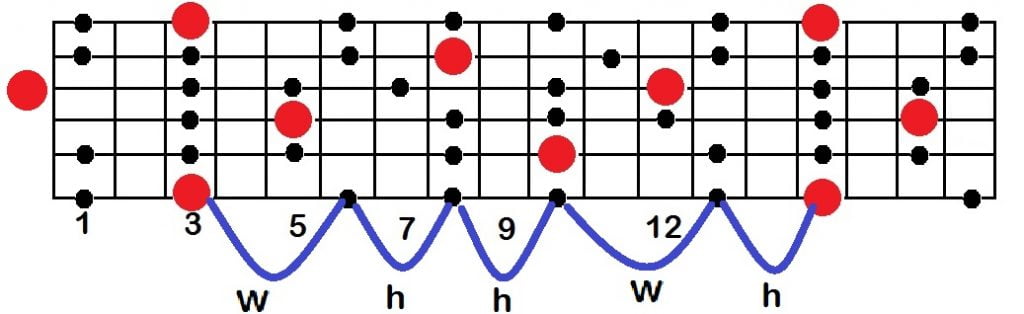 g minor pentatonic scale notes on a guitar fretboard and intervals