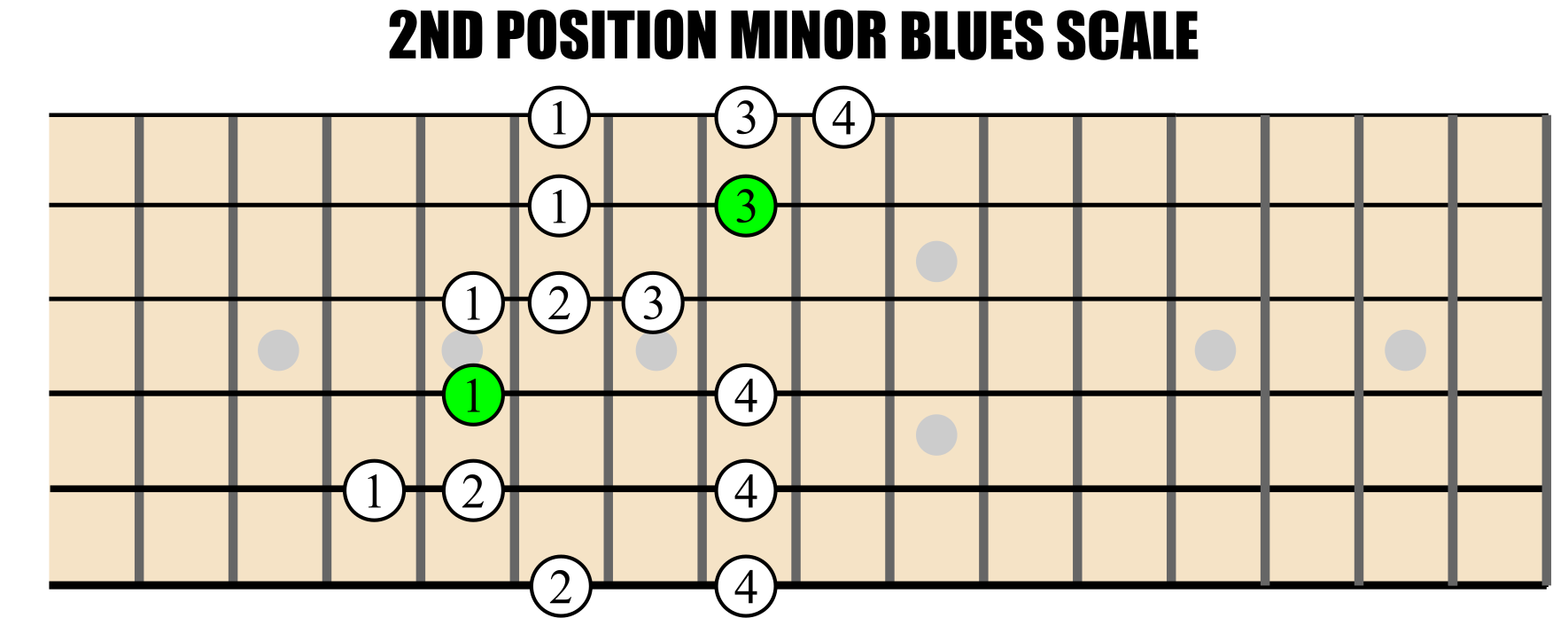 How To Play The Blues Scales On Guitar (For Starters)