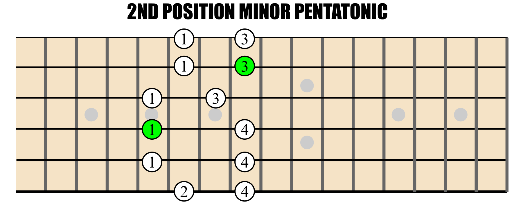 How To Play The Blues Scales On Guitar (for Starters)