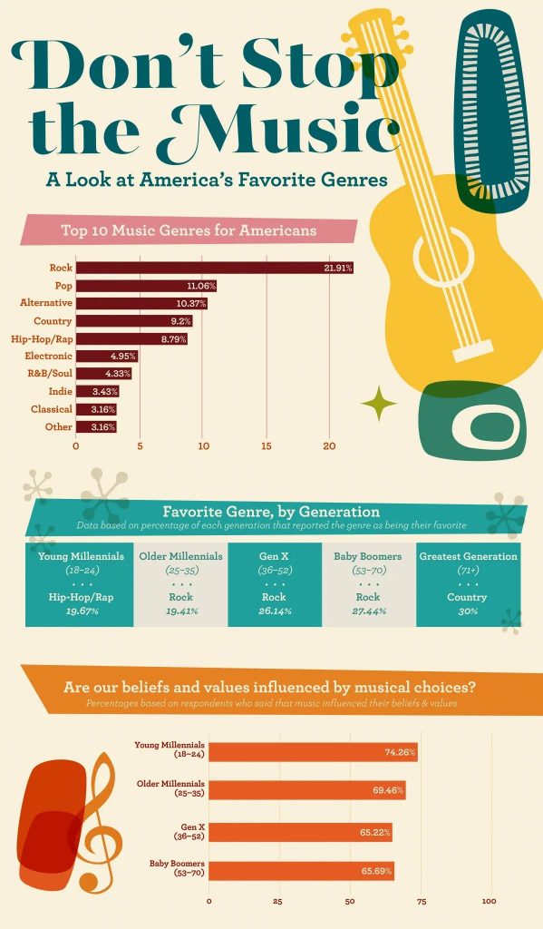 10 Most Popular Genres Of Music Infographics Included Beginnerguitar